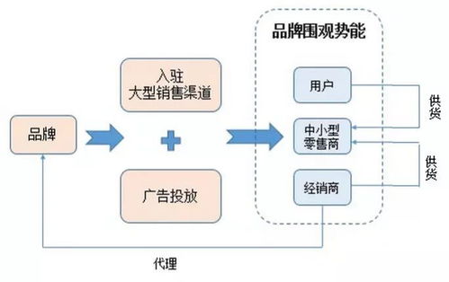 初創(chuàng)品牌互聯網營銷運作淺析